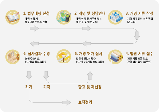 개명 법무대행 절차